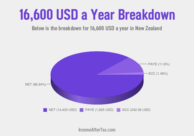 How much is $16,600 a Year After Tax in New Zealand?