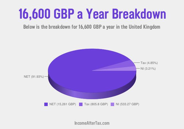£16,600 a Year After Tax in the United Kingdom Breakdown