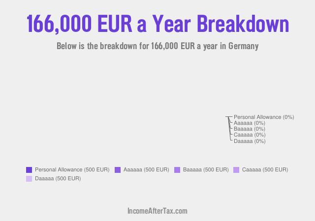 €166,000 a Year After Tax in Germany Breakdown