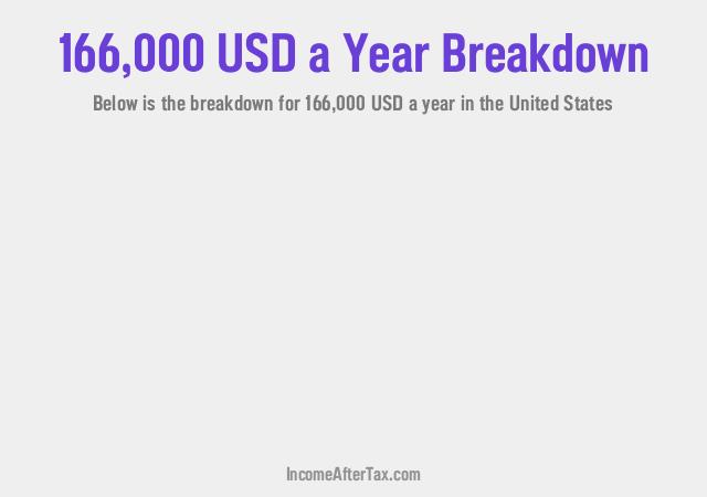 $166,000 a Year After Tax in the United States Breakdown