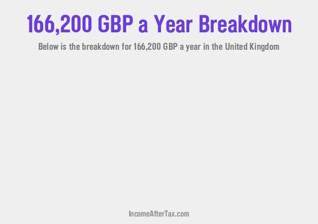£166,200 a Year After Tax in the United Kingdom Breakdown