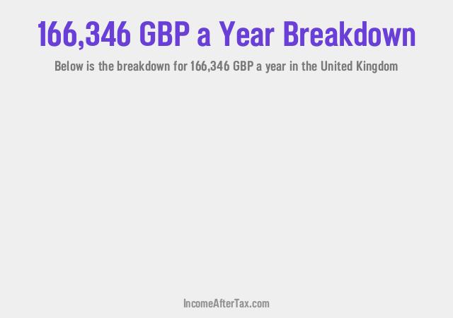 How much is £166,346 a Year After Tax in the United Kingdom?