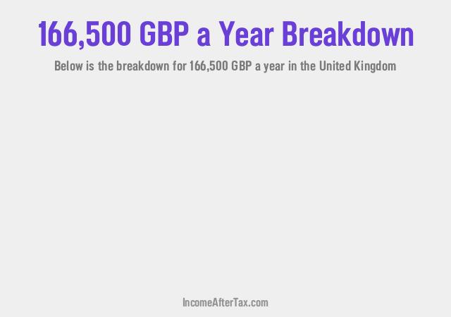 £166,500 a Year After Tax in the United Kingdom Breakdown
