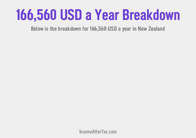 How much is $166,560 a Year After Tax in New Zealand?