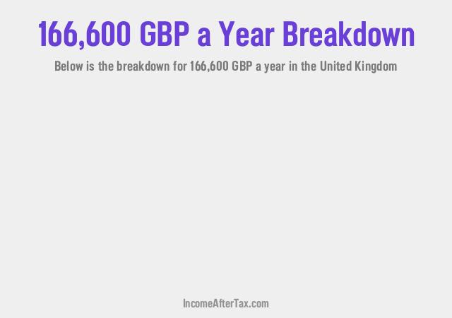 How much is £166,600 a Year After Tax in the United Kingdom?