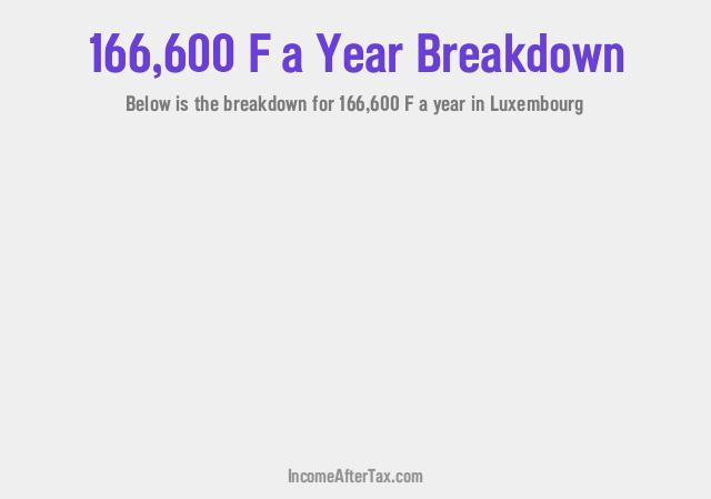 How much is F166,600 a Year After Tax in Luxembourg?