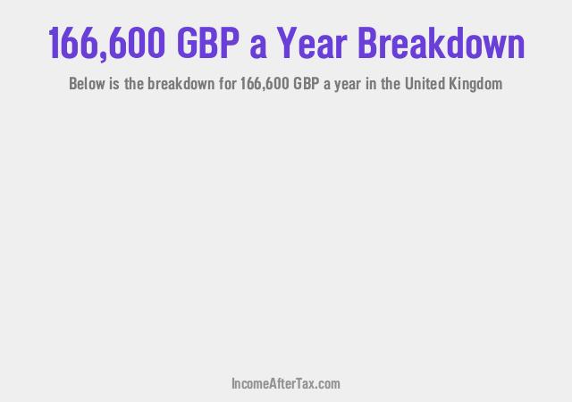 £166,600 a Year After Tax in the United Kingdom Breakdown