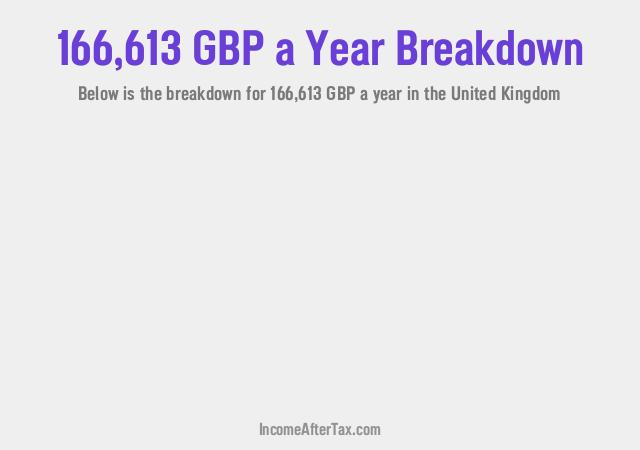 How much is £166,613 a Year After Tax in the United Kingdom?