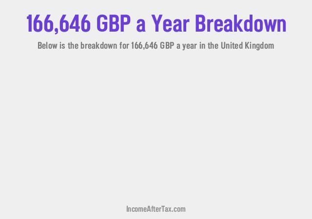 How much is £166,646 a Year After Tax in the United Kingdom?