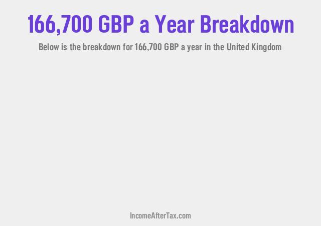 £166,700 a Year After Tax in the United Kingdom Breakdown