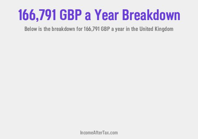 How much is £166,791 a Year After Tax in the United Kingdom?
