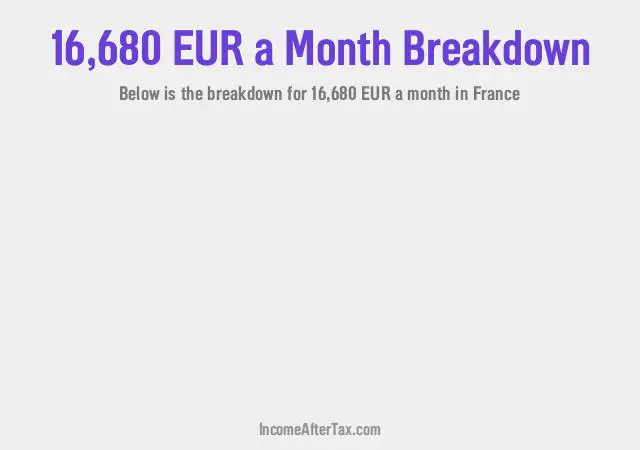 How much is €16,680 a Month After Tax in France?