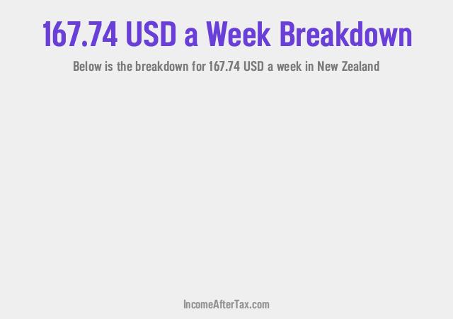 How much is $167.74 a Week After Tax in New Zealand?