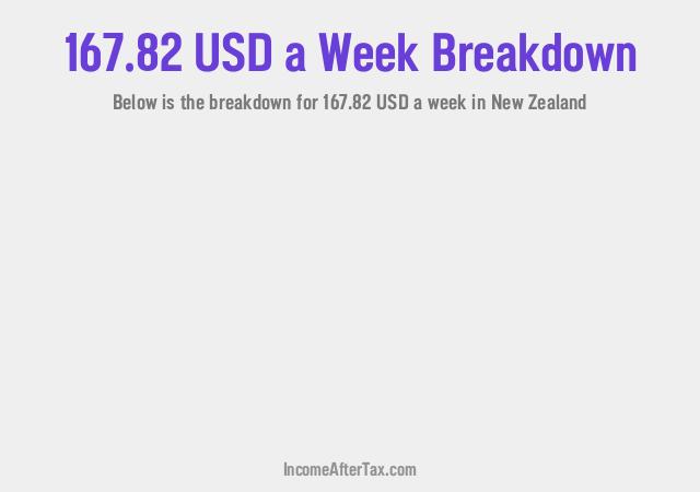 How much is $167.82 a Week After Tax in New Zealand?