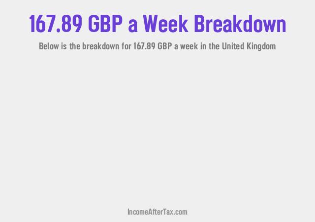 How much is £167.89 a Week After Tax in the United Kingdom?