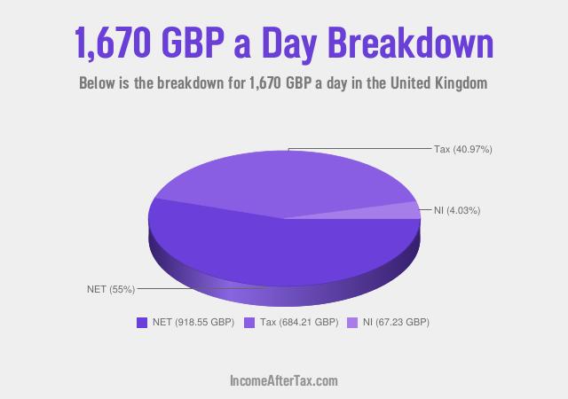How much is £1,670 a Day After Tax in the United Kingdom?