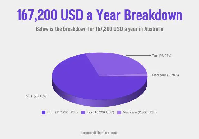 How much is $167,200 a Year After Tax in Australia?