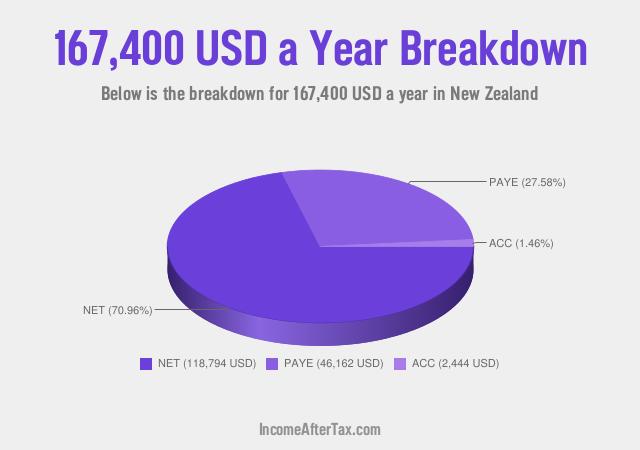 How much is $167,400 a Year After Tax in New Zealand?
