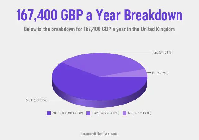 £167,400 a Year After Tax in the United Kingdom Breakdown