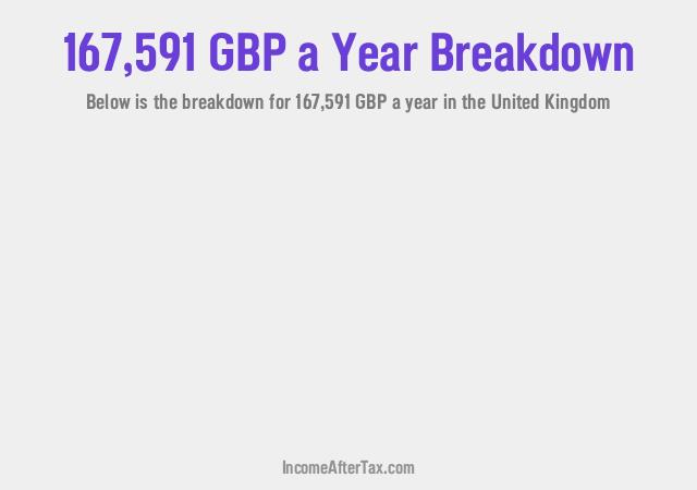 How much is £167,591 a Year After Tax in the United Kingdom?