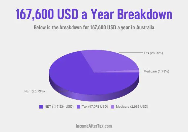 $167,600 a Year After Tax in Australia Breakdown