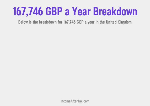 How much is £167,746 a Year After Tax in the United Kingdom?