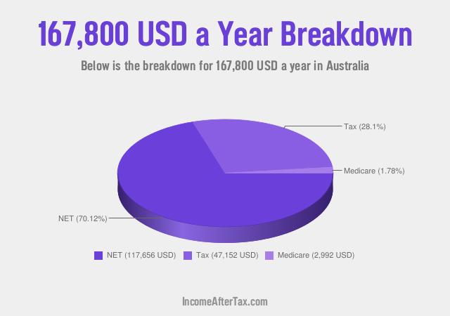$167,800 a Year After Tax in Australia Breakdown