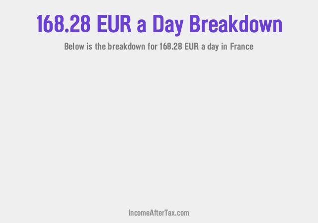 How much is €168.28 a Day After Tax in France?