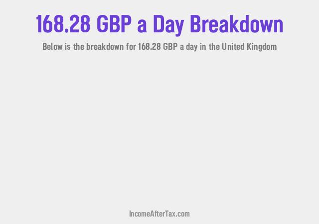 How much is £168.28 a Day After Tax in the United Kingdom?