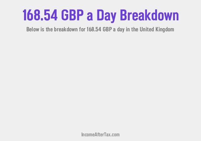 How much is £168.54 a Day After Tax in the United Kingdom?