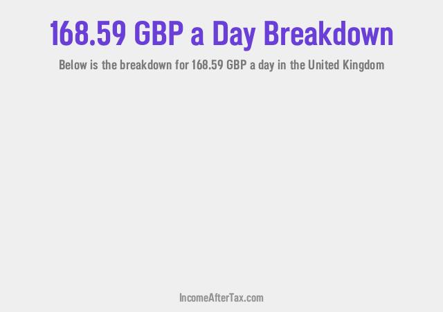 How much is £168.59 a Day After Tax in the United Kingdom?
