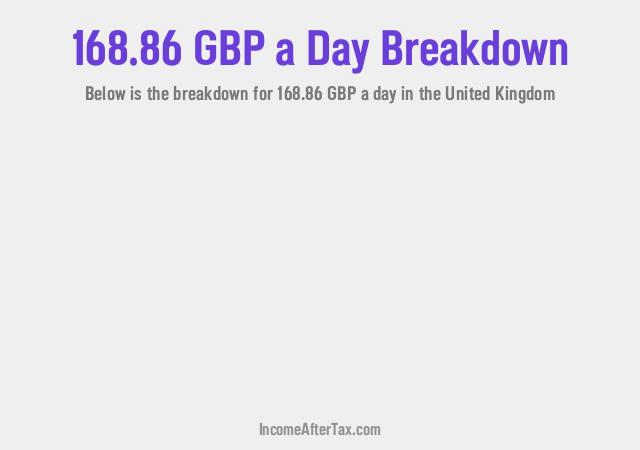 How much is £168.86 a Day After Tax in the United Kingdom?