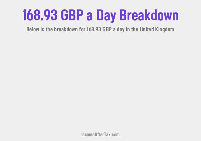 How much is £168.93 a Day After Tax in the United Kingdom?