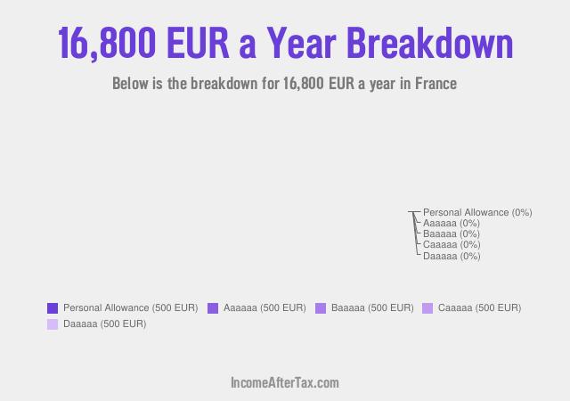 How much is €16,800 a Year After Tax in France?