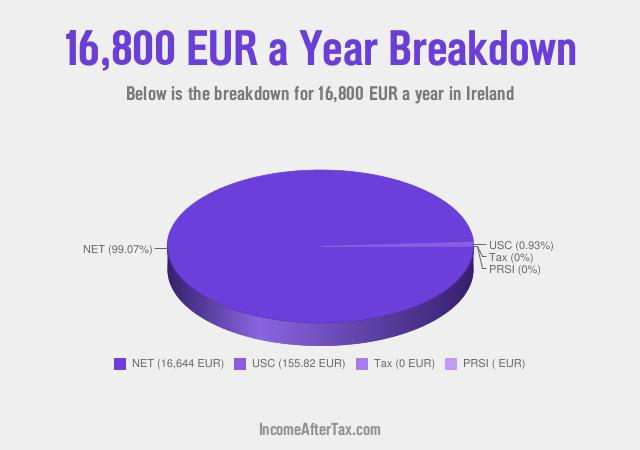 How much is €16,800 a Year After Tax in Ireland?