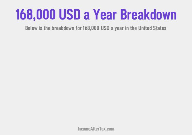 $168,000 a Year After Tax in the United States Breakdown