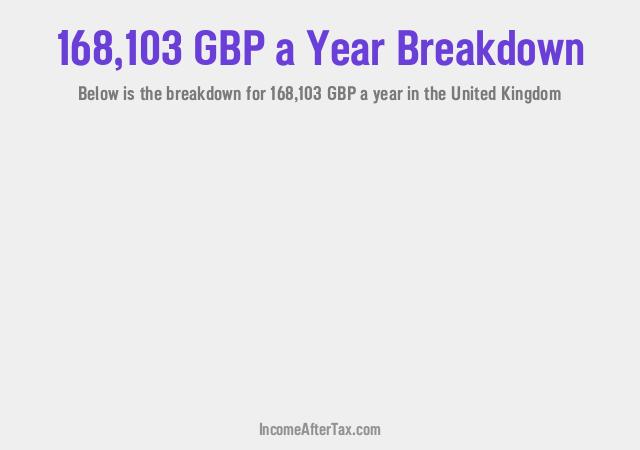 How much is £168,103 a Year After Tax in the United Kingdom?