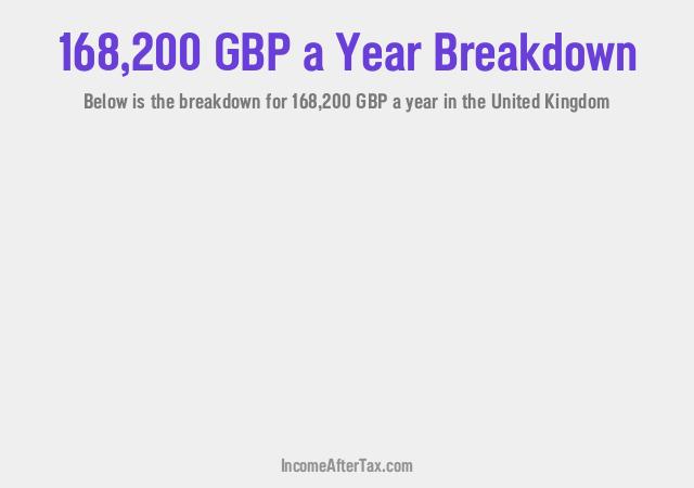 £168,200 a Year After Tax in the United Kingdom Breakdown