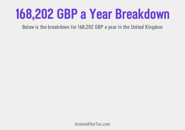 How much is £168,202 a Year After Tax in the United Kingdom?