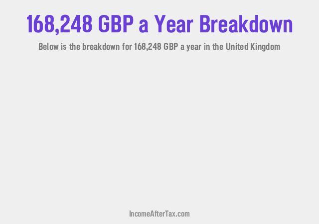 How much is £168,248 a Year After Tax in the United Kingdom?