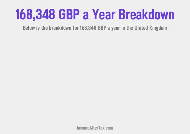 How much is £168,348 a Year After Tax in the United Kingdom?