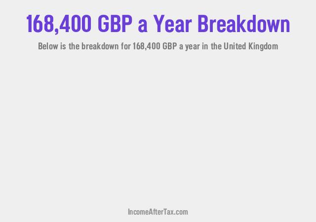 £168,400 a Year After Tax in the United Kingdom Breakdown