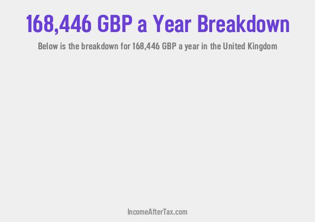 How much is £168,446 a Year After Tax in the United Kingdom?