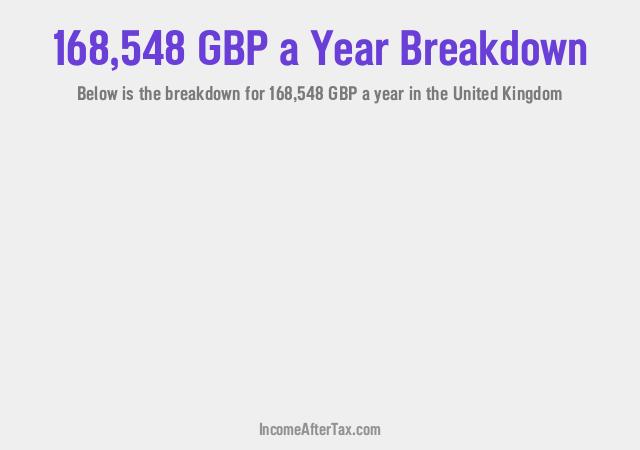 How much is £168,548 a Year After Tax in the United Kingdom?