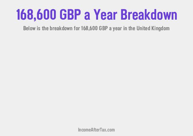 £168,600 a Year After Tax in the United Kingdom Breakdown