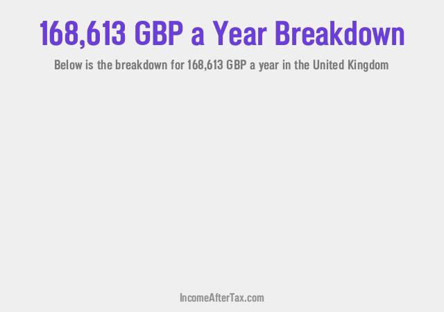 How much is £168,613 a Year After Tax in the United Kingdom?