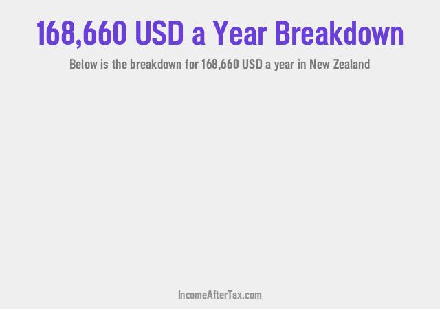 How much is $168,660 a Year After Tax in New Zealand?