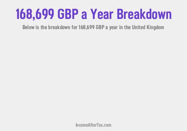 How much is £168,699 a Year After Tax in the United Kingdom?