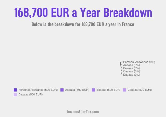 How much is €168,700 a Year After Tax in France?