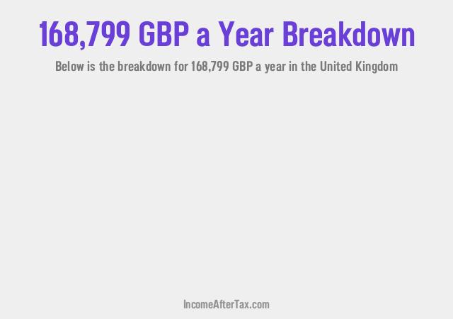 How much is £168,799 a Year After Tax in the United Kingdom?